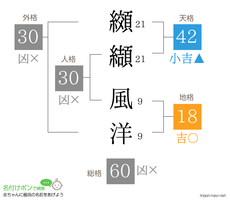 纐纈 風洋さんの姓名判断結果