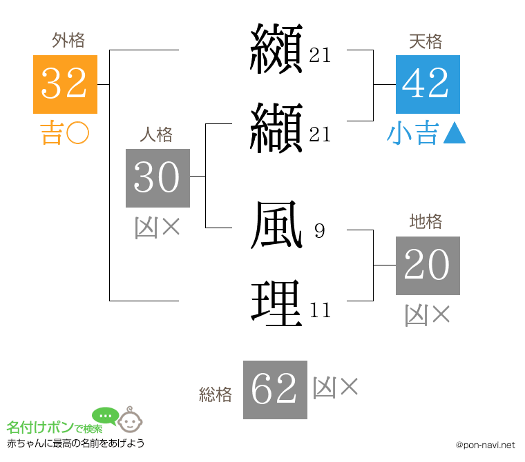 纐纈 風理さんの姓名判断結果