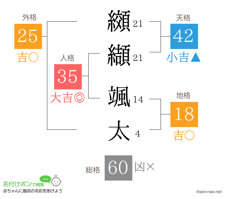 纐纈 颯太さんの姓名判断結果