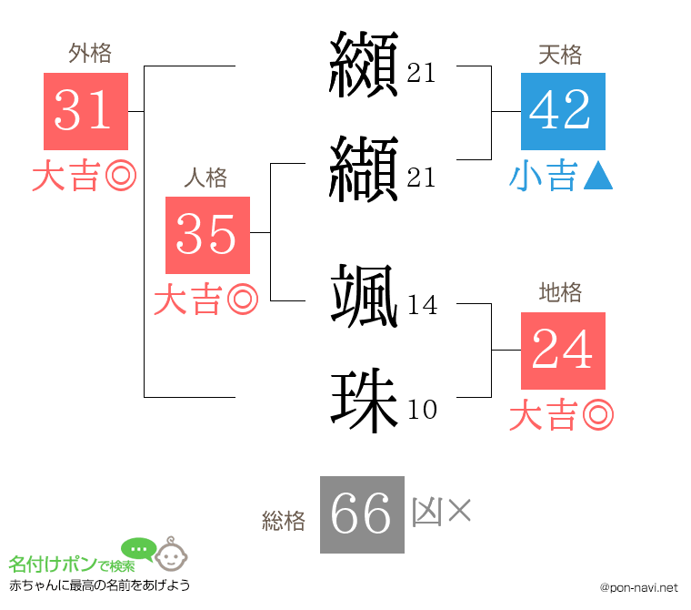 纐纈 颯珠さんの姓名判断結果
