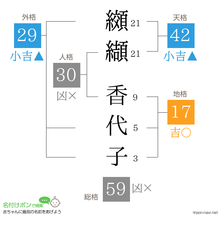 纐纈 香代子さんの姓名判断結果