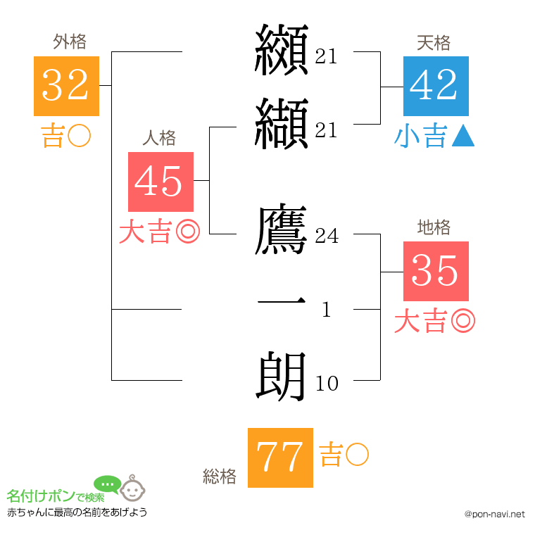 纐纈 鷹一朗さんの姓名判断結果