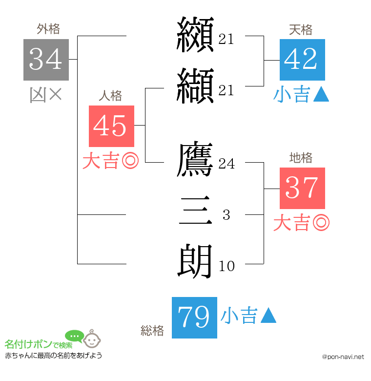 纐纈 鷹三朗さんの姓名判断結果
