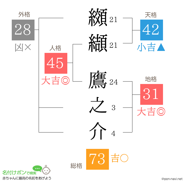 纐纈 鷹之介さんの姓名判断結果