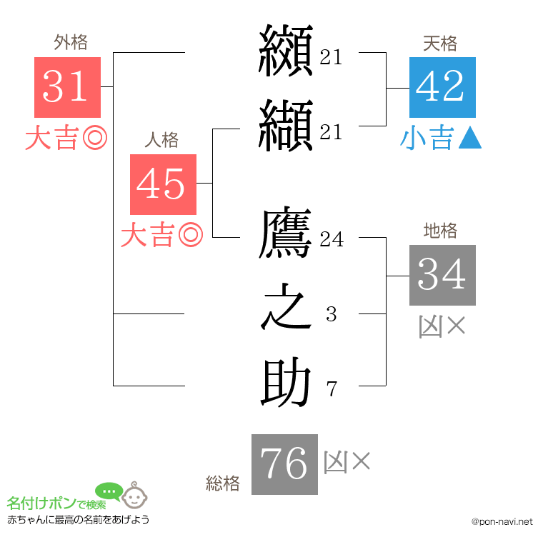 纐纈 鷹之助さんの姓名判断結果