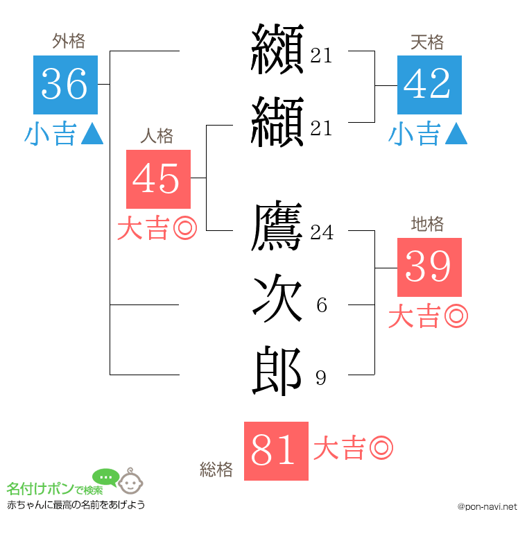 纐纈 鷹次郎さんの姓名判断結果