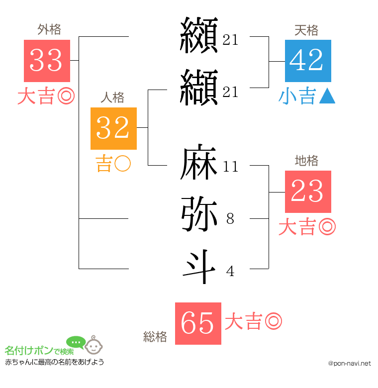 纐纈 麻弥斗さんの姓名判断結果