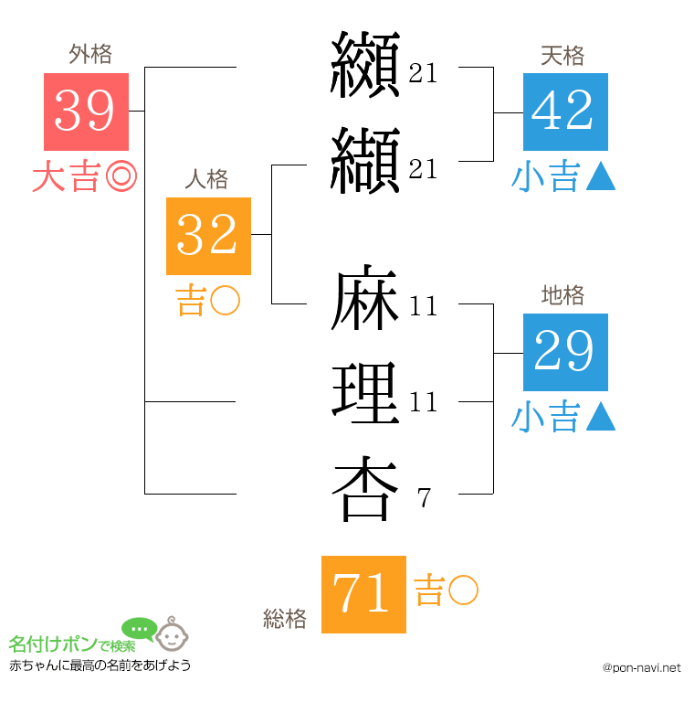 纐纈 麻理杏さんの姓名判断結果