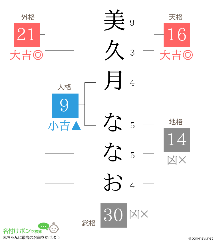 美久月 ななおさんの姓名判断結果