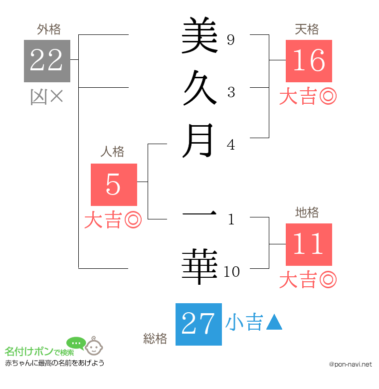 美久月 一華さんの姓名判断結果