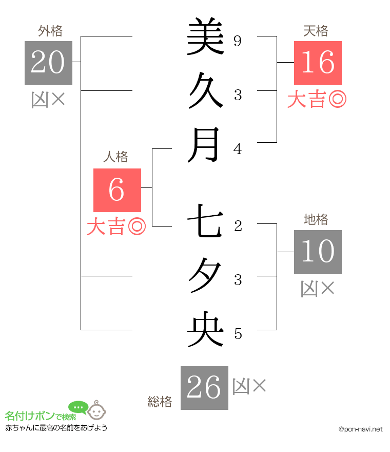 美久月 七夕央さんの姓名判断結果