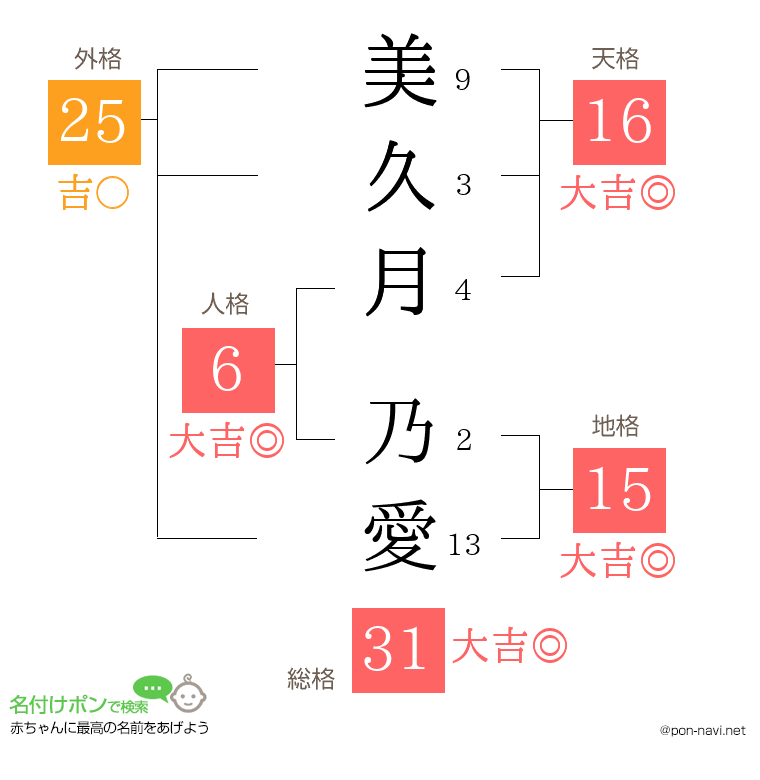 美久月 乃愛さんの姓名判断結果