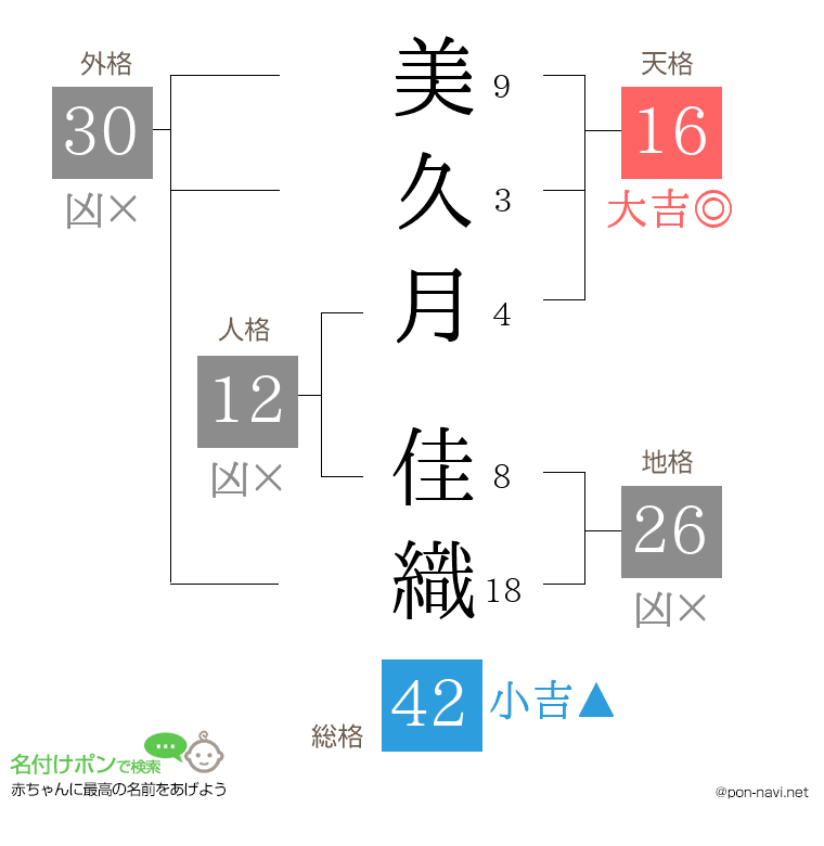 美久月 佳織さんの姓名判断結果