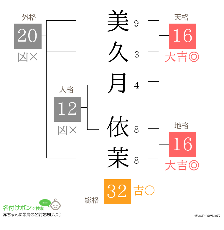 美久月 依茉さんの姓名判断結果