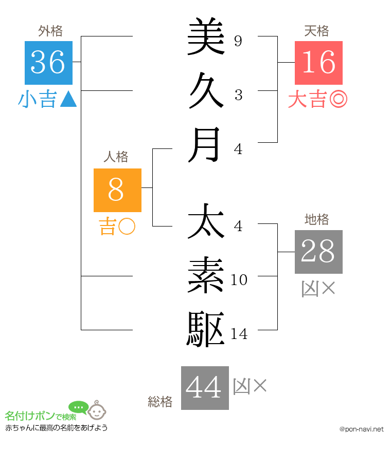 美久月 太素駆さんの姓名判断結果