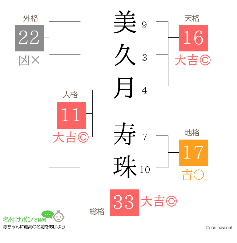 美久月 寿珠さんの姓名判断結果