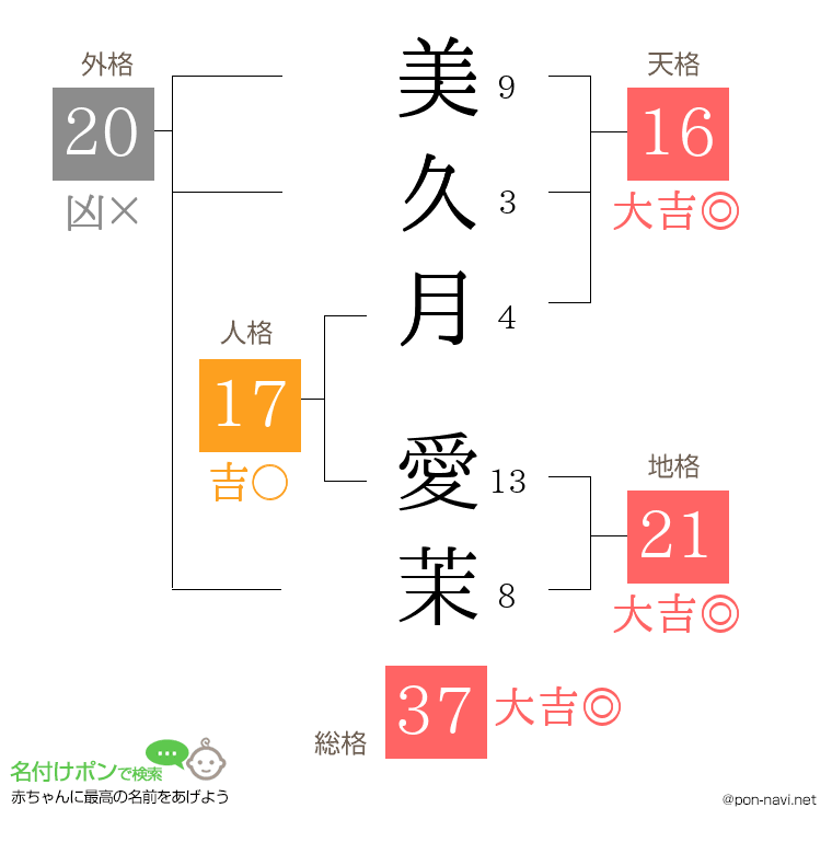 美久月 愛茉さんの姓名判断結果