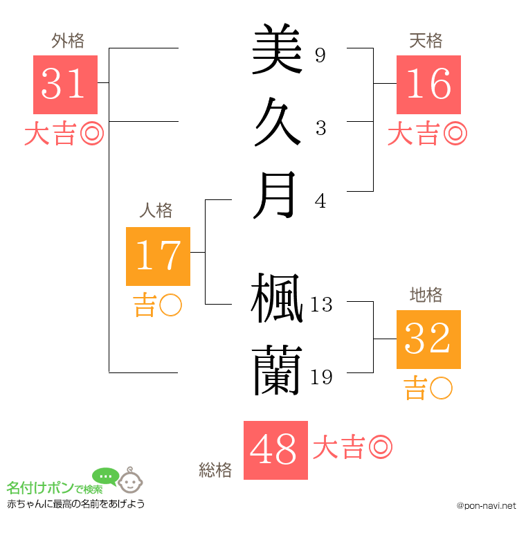 美久月 楓蘭さんの姓名判断結果