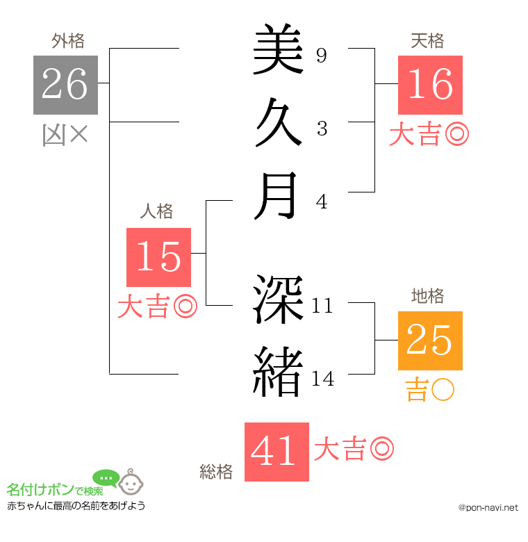 美久月 深緒さんの姓名判断結果