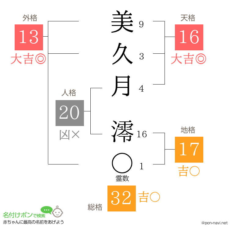 美久月 澪さんの姓名判断結果