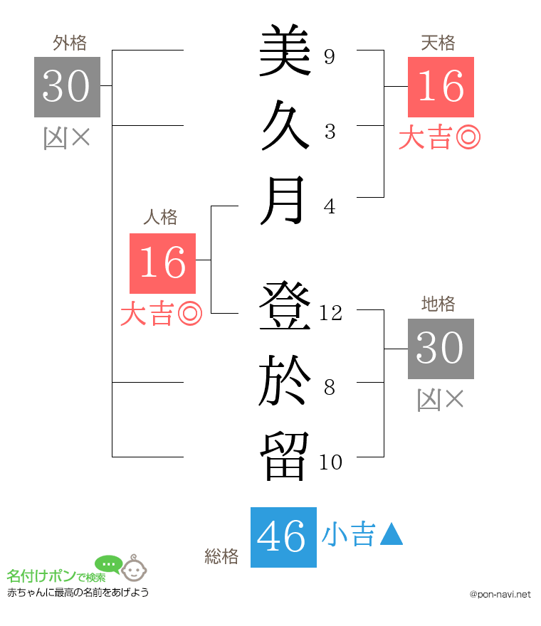 美久月 登於留さんの姓名判断結果