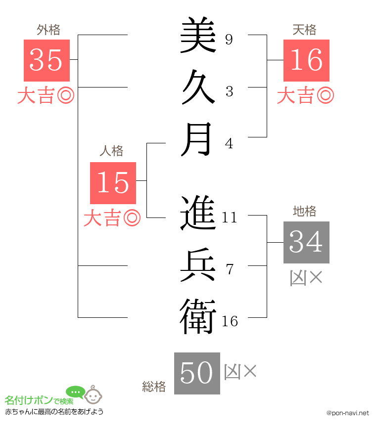 美久月 進兵衛さんの姓名判断結果
