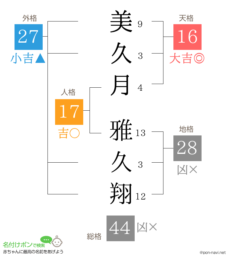 美久月 雅久翔さんの姓名判断結果