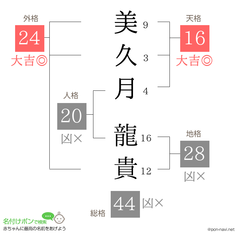 美久月 龍貴さんの姓名判断結果