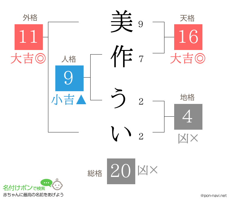 美作 ういさんの姓名判断結果