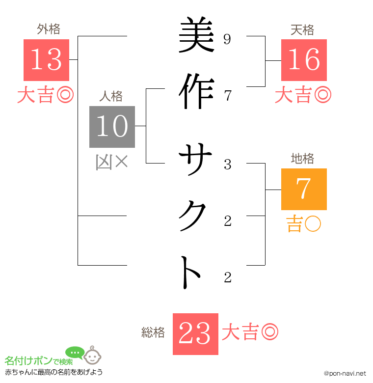 美作 サクトさんの姓名判断結果
