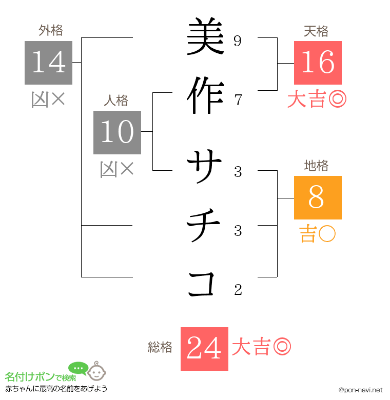 美作 サチコさんの姓名判断結果