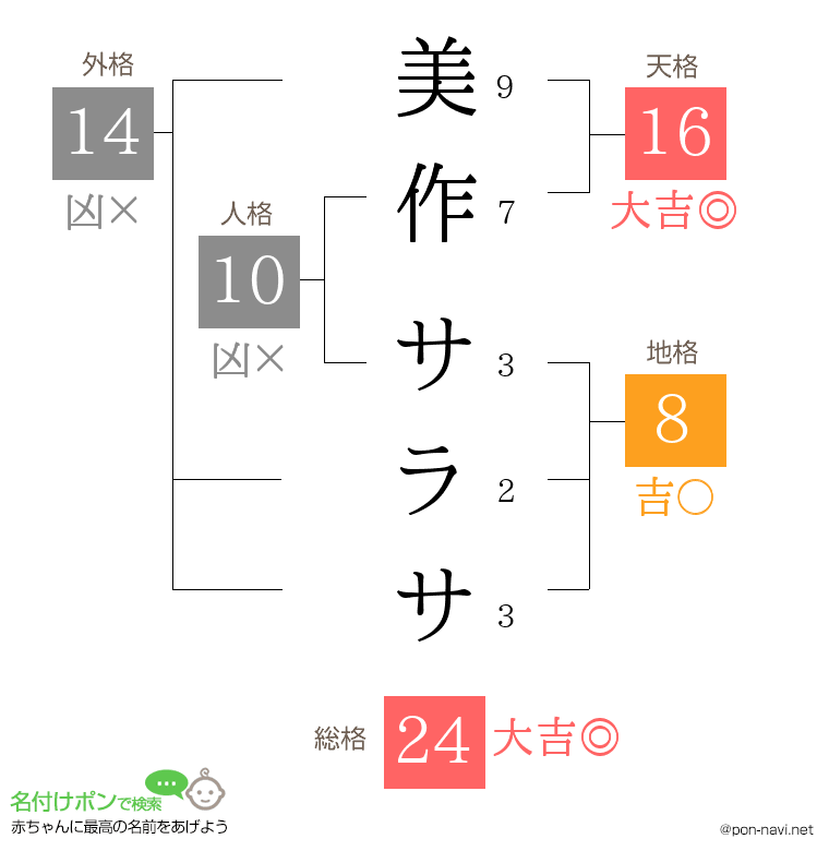 美作 サラサさんの姓名判断結果