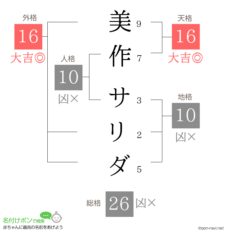 美作 サリダさんの姓名判断結果