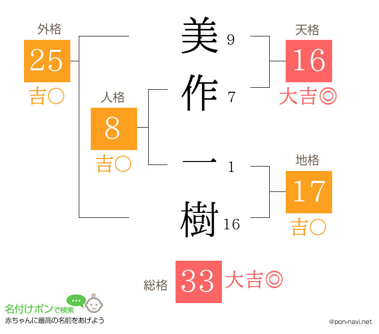 美作 一樹さんの姓名判断結果