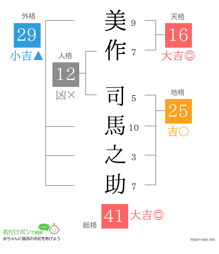 美作 司馬之助さんの姓名判断結果