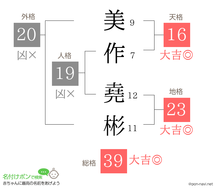美作 堯彬さんの姓名判断結果