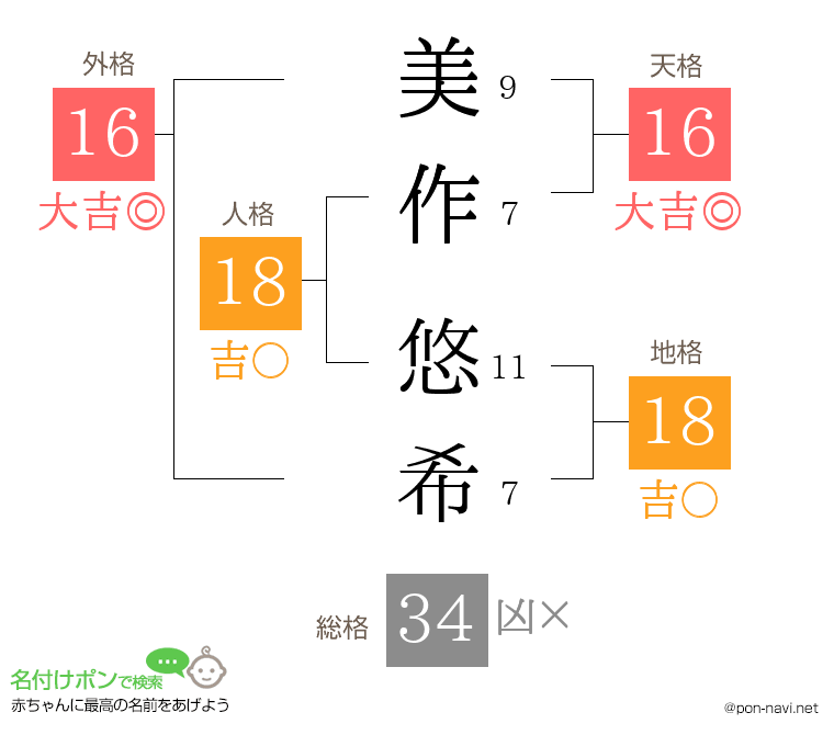 美作 悠希さんの姓名判断結果