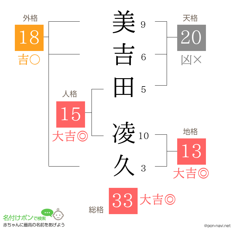 美吉田 凌久さんの姓名判断結果