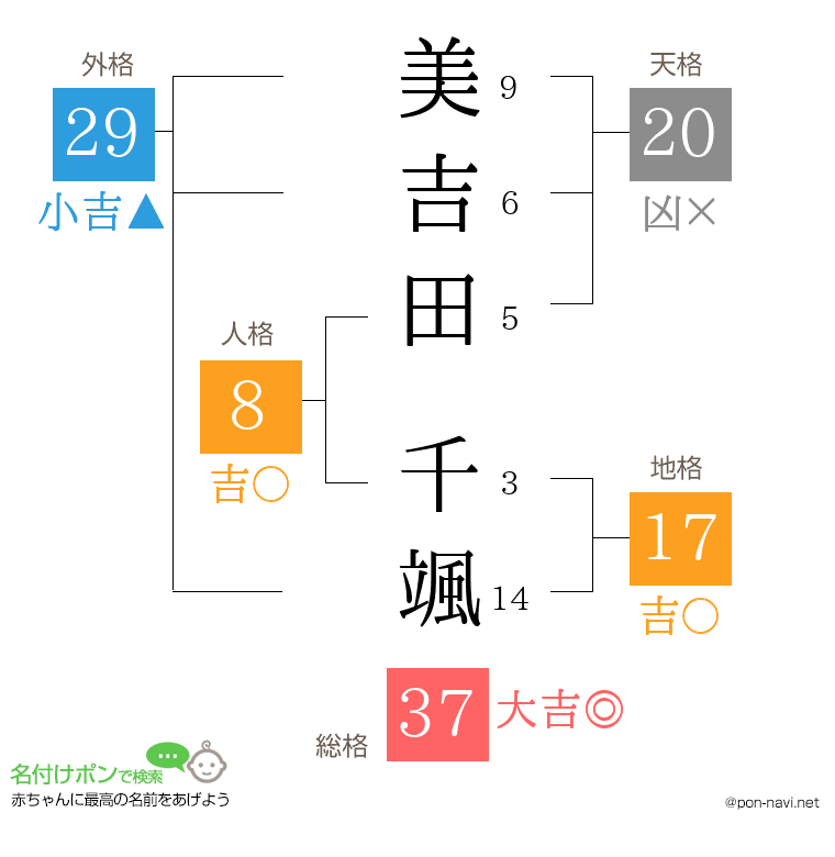 美吉田 千颯さんの姓名判断結果