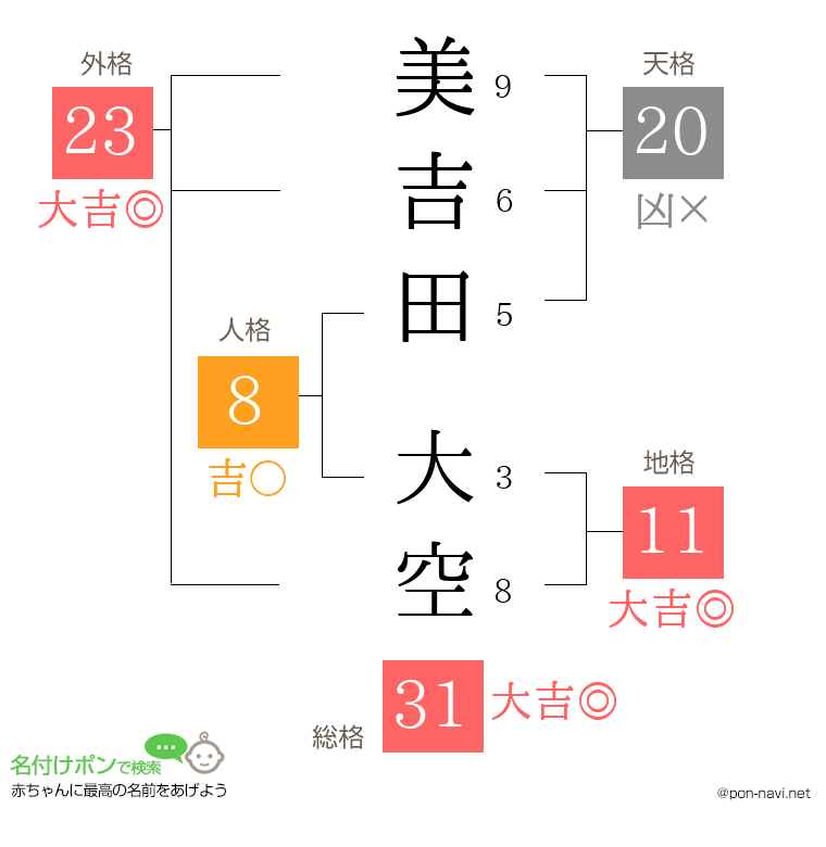 美吉田 大空さんの姓名判断結果