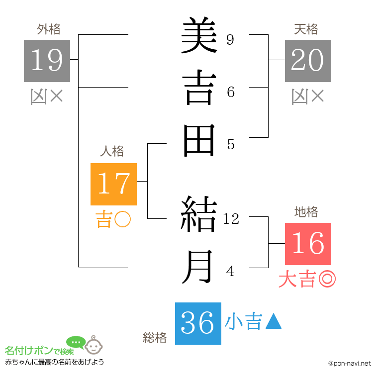 美吉田 結月さんの姓名判断結果
