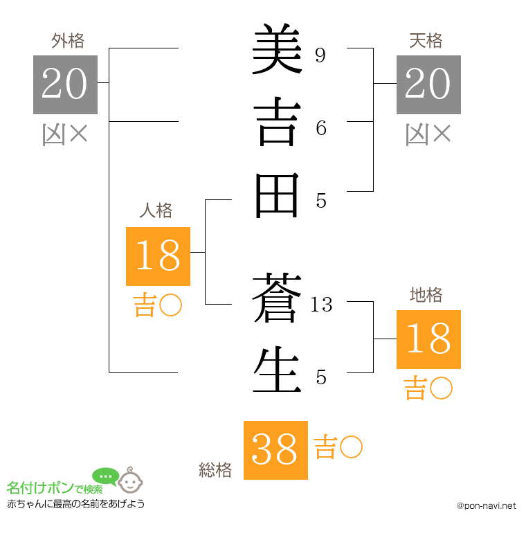 美吉田 蒼生さんの姓名判断結果