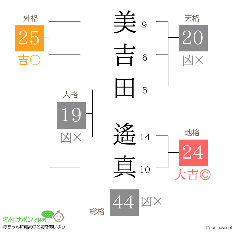美吉田 遙真さんの姓名判断結果