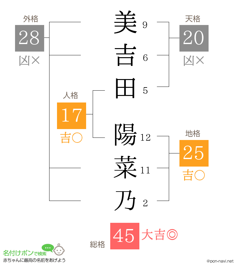 美吉田 陽菜乃さんの姓名判断結果