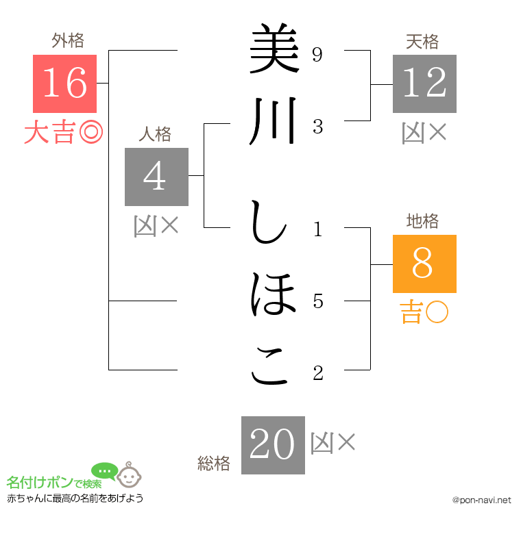 美川 しほこさんの姓名判断結果