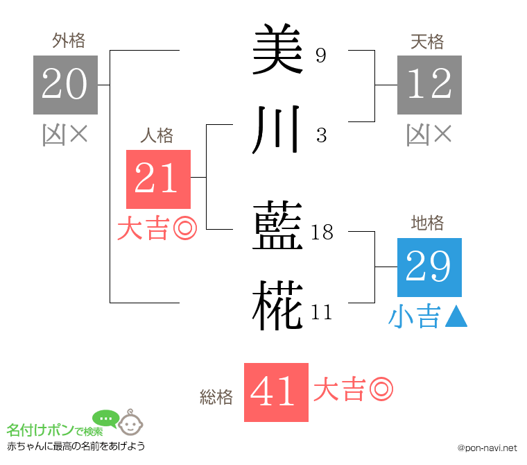 美川 藍椛さんの姓名判断結果