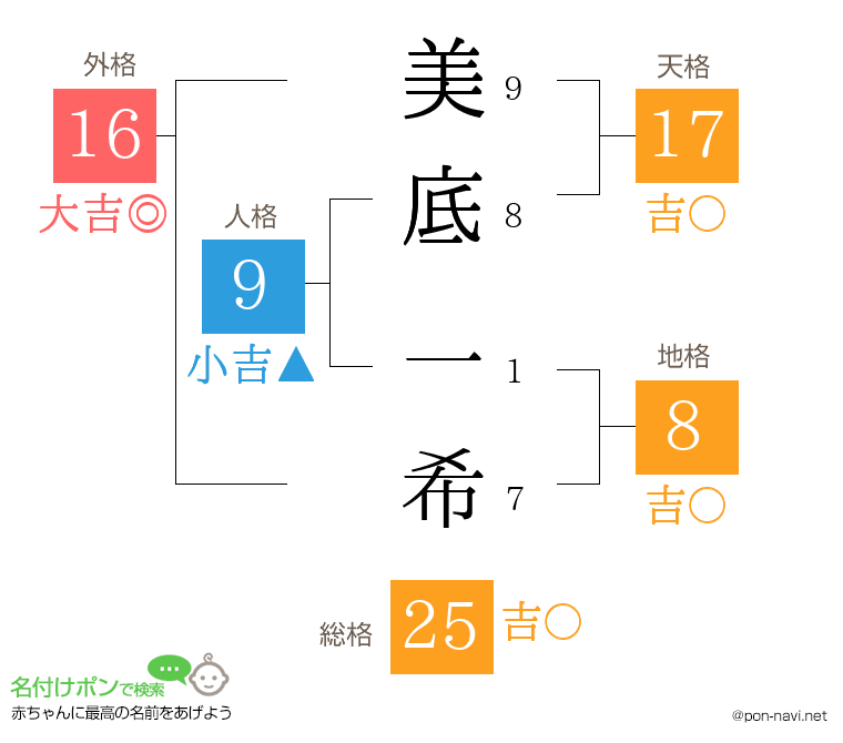 美底 一希さんの姓名判断結果