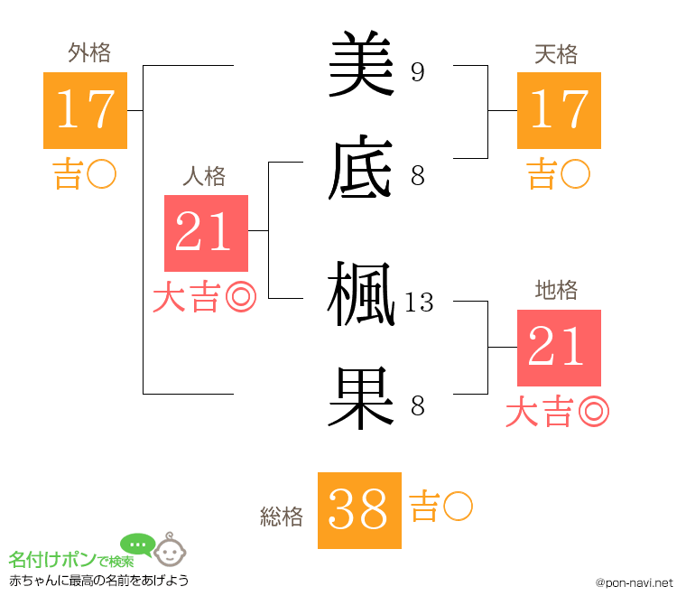 美底 楓果さんの姓名判断結果
