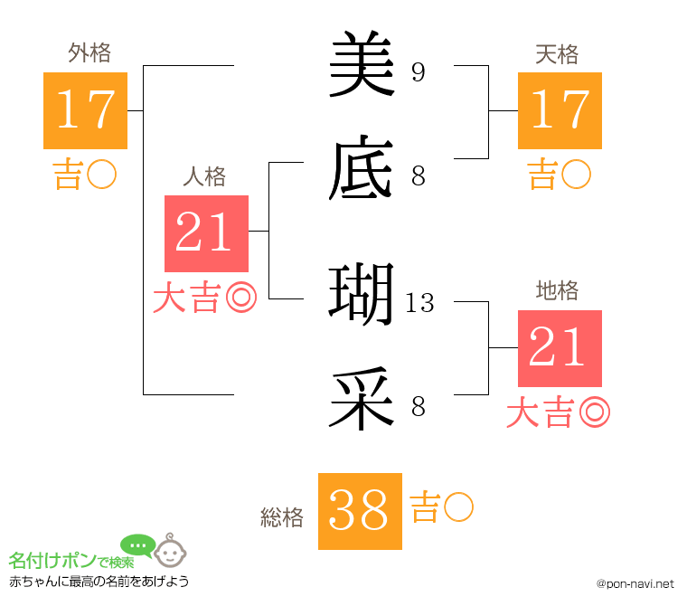 美底 瑚采さんの姓名判断結果