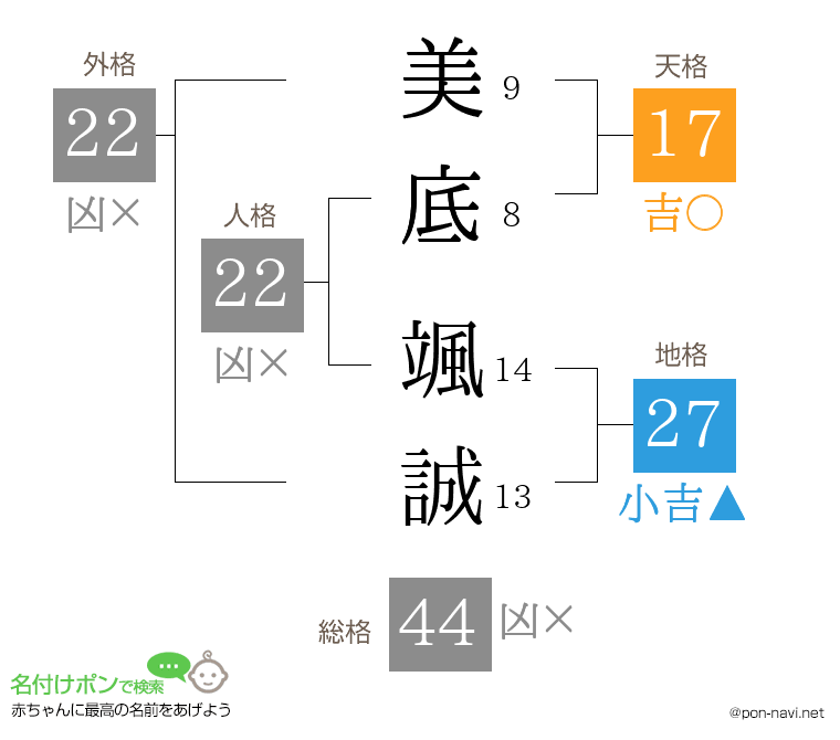 美底 颯誠さんの姓名判断結果